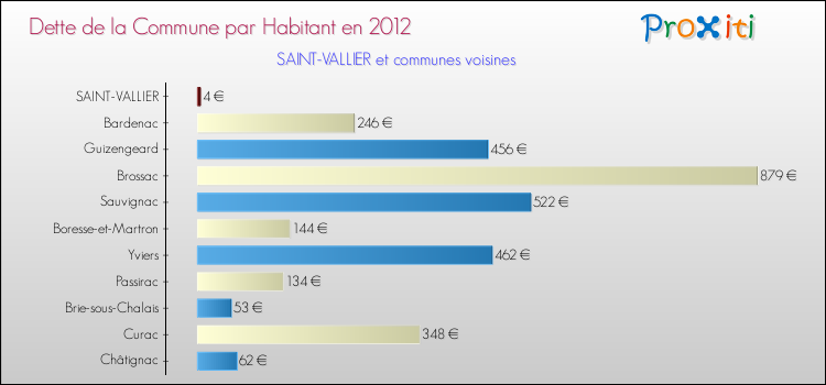 Dette par habitant de la commune en 2012 pour SAINT-VALLIER et les communes proches Comparaison de la dette par habitant de la commune en 2012 pour SAINT-VALLIER et les communes voisines