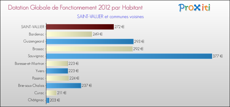 Montant des dotations globales de fonctionnement DGF par Habitant pour SAINT-VALLIER et les communes proches Comparaison des des dotations globales de fonctionnement DGF par habitant pour SAINT-VALLIER et les communes voisines
