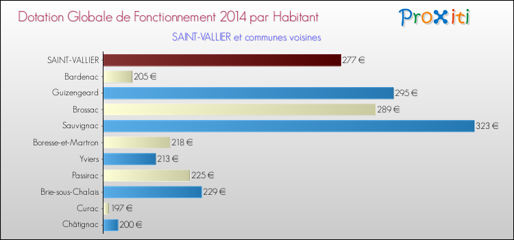 Montant des dotations globales de fonctionnement DGF par Habitant pour SAINT-VALLIER et les communes proches en 2014. Comparaison des des dotations globales de fonctionnement DGF par habitant pour SAINT-VALLIER et les communes voisines en 2014.