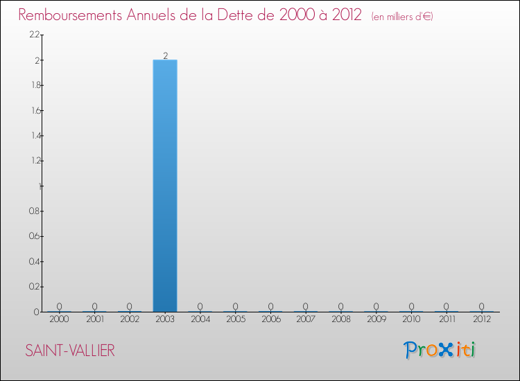 Evolution de l'annuité de la dette pour la commune de SAINT-VALLIER de 2000 à 2012 Annuités de la dette pour SAINT-VALLIER de 2000 à 2012