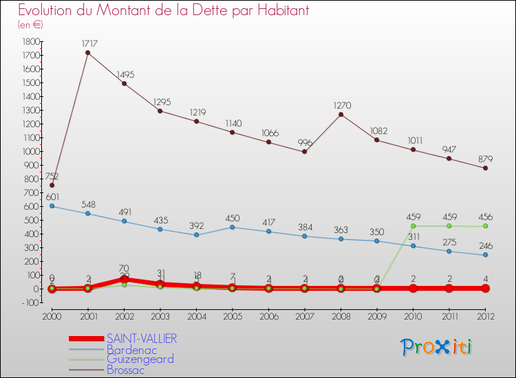 Evolution de la dette par habitant pour la commune de SAINT-VALLIER et les communes proches de 2000 à 2012 Comparaison de la dette par habitant pour SAINT-VALLIER et les communes voisines de 2000 à 2012