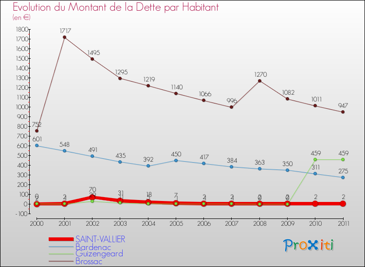 Evolution de la dette par habitant pour la commune de SAINT-VALLIER et les communes proches Comparaison de la dette par habitant pour SAINT-VALLIER et les communes voisines
