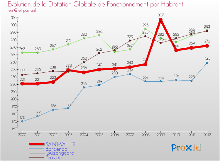 Evolution et montant de la dotation globale de fonctionnement par Habitant pour SAINT-VALLIER et les communes proches Comparaison des dotations globales de fonctionnement par habitant pour SAINT-VALLIER et les communes voisines