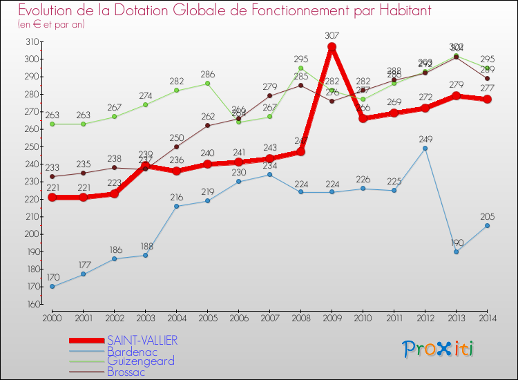 Evolution et montant de la dotation globale de fonctionnement par Habitant pour SAINT-VALLIER et les communes proches de 2000 à 2014. Comparaison des dotations globales de fonctionnement par habitant pour SAINT-VALLIER et les communes voisines de 2000 à 2014.