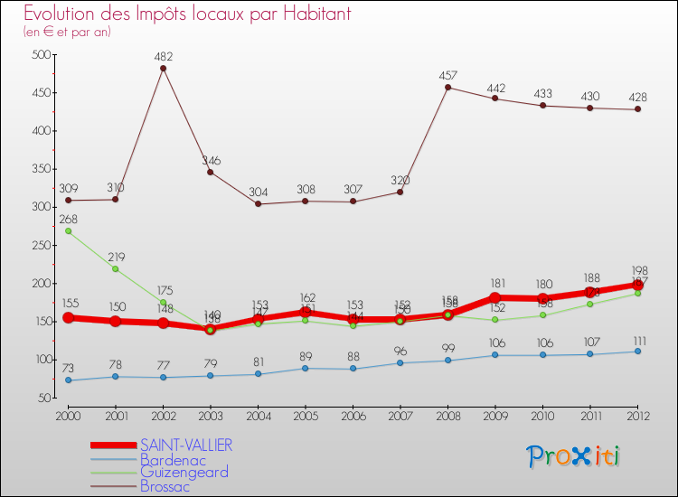 Evolution et montant des impôts locaux par Habitant pour SAINT-VALLIER et les communes proches Comparaison des impôts locaux par habitant pour SAINT-VALLIER et les communes voisines