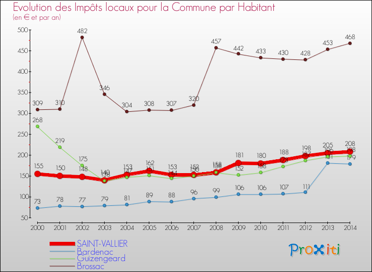 Evolution et montant des impôts locaux par Habitant pour SAINT-VALLIER et les communes proches de 2000 à 2014 Comparaison des impôts locaux par habitant pour SAINT-VALLIER et les communes voisines de 2000 à 2014