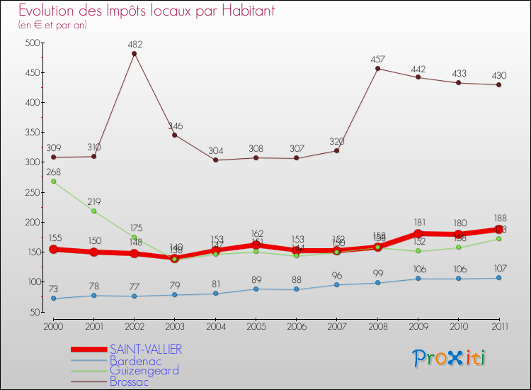 Evolution et montant des impôts locaux par Habitant pour SAINT-VALLIER et les communes proches Comparaison des impôts locaux par habitant pour SAINT-VALLIER et les communes voisines