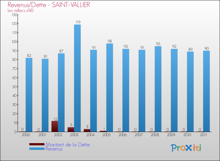 Evolution comparée de la dette et des revenus pour la commune de SAINT-VALLIER de 2000 à 2011 Comparaison de la dette et des revenus pour SAINT-VALLIER de 2000 à 2011