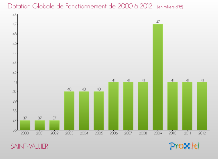 Evolution du montant de la Dotation Globale de Fonctionnement pour la commune de SAINT-VALLIER de 2000 à 2012 Evolution du montant de la Dotation Globale de Fonctionnement pour SAINT-VALLIER de 2000 à 2012