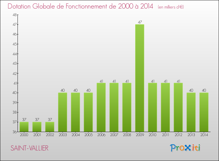Evolution du montant de la Dotation Globale de Fonctionnement pour la commune de SAINT-VALLIER de 2000 à 2014 Evolution du montant de la Dotation Globale de Fonctionnement pour SAINT-VALLIER de 2000 à 2014