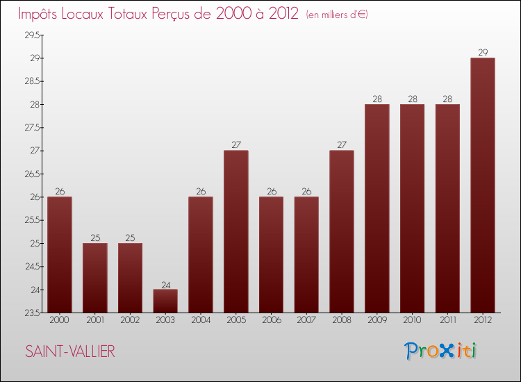 Evolution des Impôts Locaux pour la commune de SAINT-VALLIER de 2000 à 2012 Evolution des Impôts Locaux pour SAINT-VALLIER de 2000 à 2012