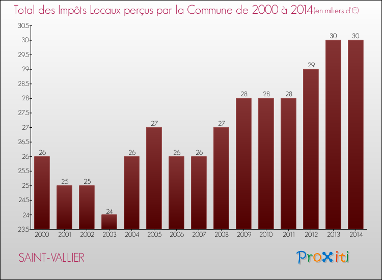 Evolution des Impôts Locaux pour la commune de SAINT-VALLIER de 2000 à 2014 Evolution des Impôts Locaux pour SAINT-VALLIER de 2000 à 2014
