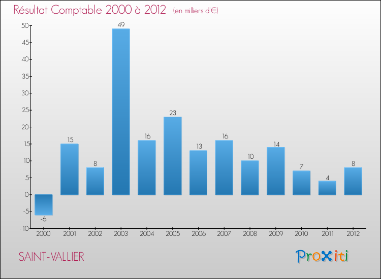 Evolution du résultat comptable pour la commune de SAINT-VALLIER de 2000 à 2012 Evolution du résultat comptable pour SAINT-VALLIER de 2000 à 2012