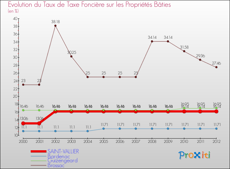 Evolution du taux de la taxe foncière sur le bati pour SAINT-VALLIER et les communes proches de 2000 à 2012 Comparaison des taux de taxe foncière sur le bati pour SAINT-VALLIER et les communes voisines de 2000 à 2012