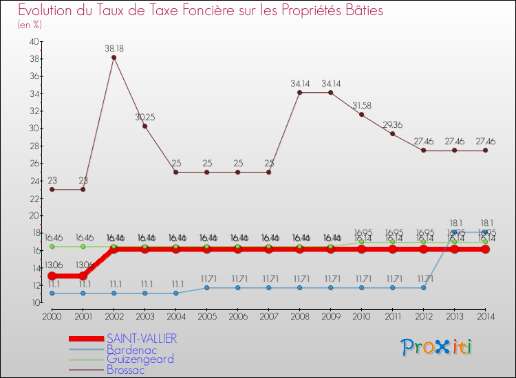 Evolution du taux de la taxe foncière sur le bati pour SAINT-VALLIER et les communes proches de 2000 à 2014 Comparaison des taux de taxe foncière sur le bati pour SAINT-VALLIER et les communes voisines de 2000 à 2014