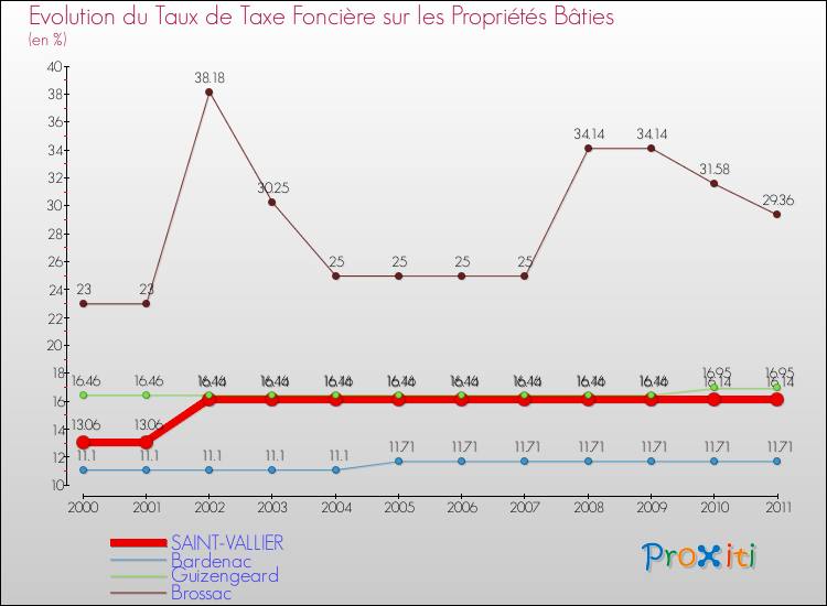 Evolution du taux de la taxe foncière sur le bati pour SAINT-VALLIER et les communes proches Comparaison des taux de taxe foncière sur le bati pour SAINT-VALLIER et les communes voisines
