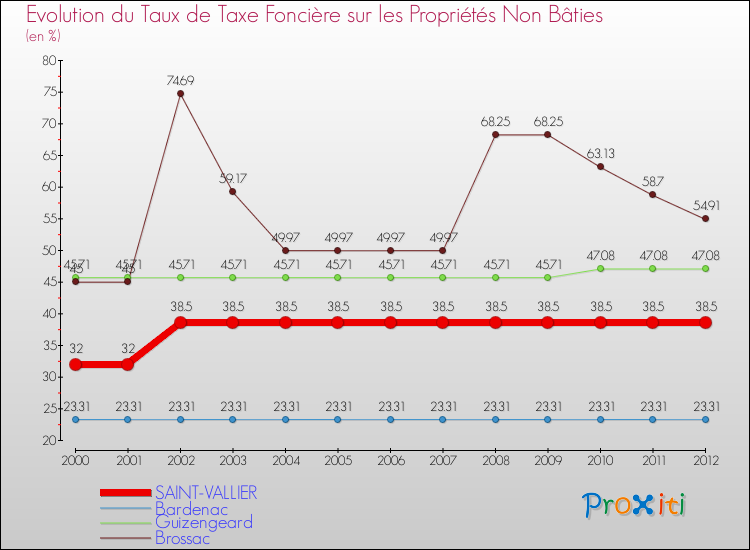 Evolution du taux de la taxe foncière sur les immeubles et terrains non batis pour SAINT-VALLIER et les communes proches de 2000 à 2012 Comparaison des taux de la taxe foncière sur les immeubles et terrains non batis pour SAINT-VALLIER et les communes voisines de 2000 à 2012