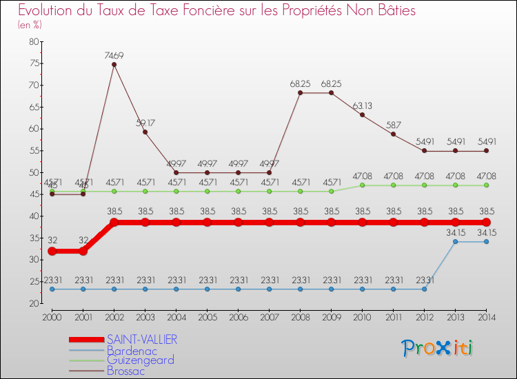 Evolution du taux de la taxe foncière sur les immeubles et terrains non batis pour SAINT-VALLIER et les communes proches de 2000 à 2014 Comparaison des taux de la taxe foncière sur les immeubles et terrains non batis pour SAINT-VALLIER et les communes voisines de 2000 à 2014