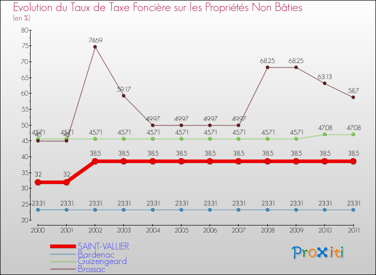 Evolution du taux de la taxe foncière sur les immeubles et terrains non batis pour SAINT-VALLIER et les communes proches Comparaison des taux de la taxe foncière sur les immeubles et terrains non batis pour SAINT-VALLIER et les communes voisines
