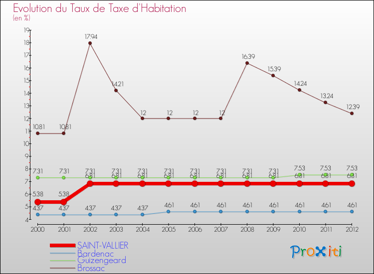 Evolution du taux de la taxe d'habitation pour SAINT-VALLIER et les communes proches Comparaison des taux de la taxe d'habitation pour SAINT-VALLIER et les communes voisines
