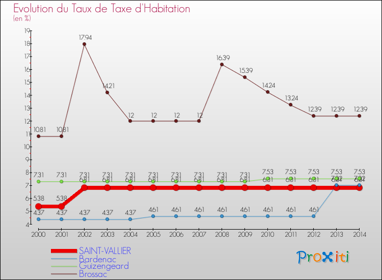 Evolution du taux de la taxe d'habitation pour SAINT-VALLIER et les communes proches de 2000 à 2014 Comparaison des taux de la taxe d'habitation pour SAINT-VALLIER et les communes voisines de 2000 à 2014
