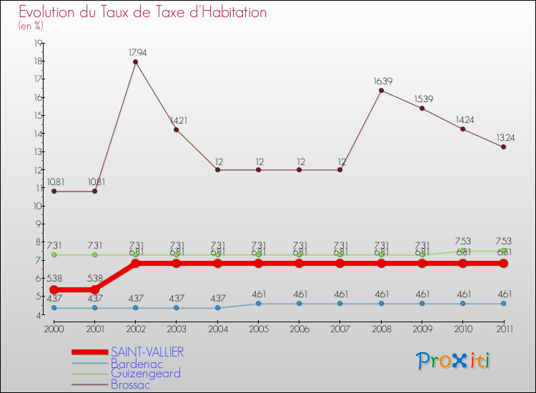 Evolution du taux de la taxe d'habitation pour SAINT-VALLIER et les communes proches Comparaison des taux de la taxe d'habitation pour SAINT-VALLIER et les communes voisines