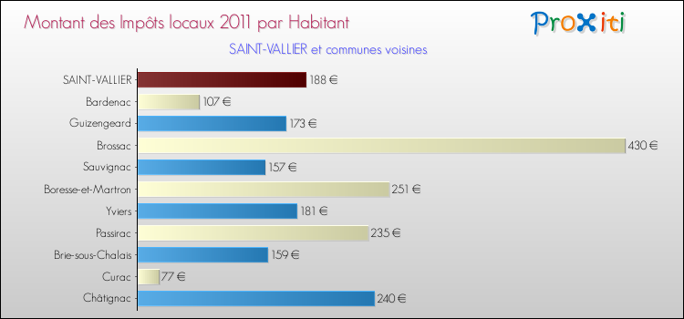 Montant des impôts locaux par Habitant pour SAINT-VALLIER et les communes proches Comparaison des impôts locaux par habitant pour SAINT-VALLIER et les communes voisines