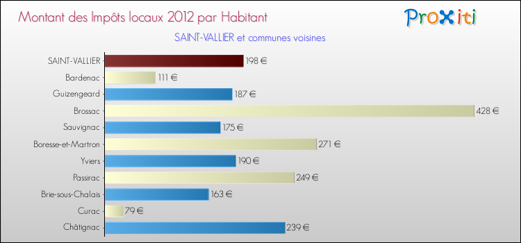 Montant des impôts locaux par Habitant pour SAINT-VALLIER et les communes proches Comparaison des impôts locaux par habitant pour SAINT-VALLIER et les communes voisines