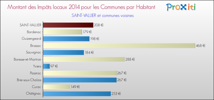 Montant des impôts locaux par Habitant pour SAINT-VALLIER et les communes proches en 2014 Comparaison des impôts locaux par habitant pour SAINT-VALLIER et les communes voisines en 2014