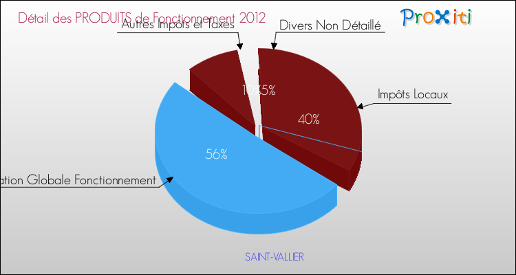 Décomposition du Budget de Fonctionnement 2012 de la commune de SAINT-VALLIER Budget de Fonctionnement 2012 pour la commune de SAINT-VALLIER