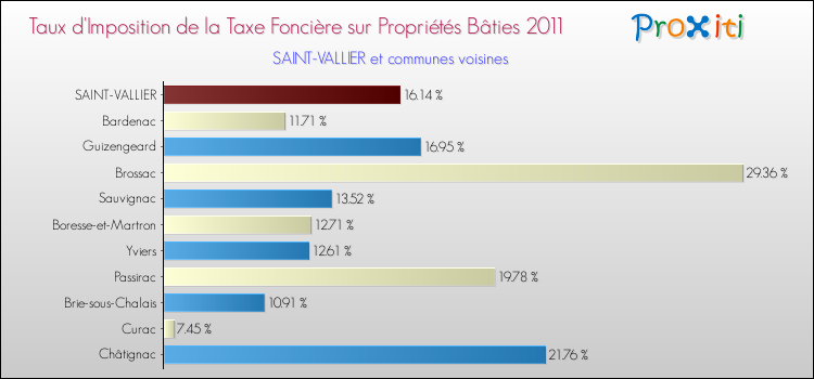 Taux d'imposition de la taxe foncière sur le bati 2011 pour SAINT-VALLIER et les communes proches Comparaison des taux d'imposition de la taxe foncière sur le bati 2011 pour SAINT-VALLIER et les communes voisines