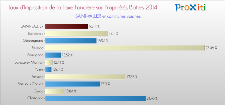 Taux d'imposition de la taxe foncière sur le bati 2014 pour SAINT-VALLIER et les communes proches Comparaison des taux d'imposition de la taxe foncière sur le bati 2014 pour SAINT-VALLIER et les communes voisines