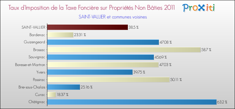 Taux d'imposition de la taxe foncière sur les immeubles et terrains non batis 2011 pour SAINT-VALLIER et les communes proches Comparaison des taux d'imposition de la taxe foncière sur les immeubles et terrains non batis 2011 pour SAINT-VALLIER et les communes voisines