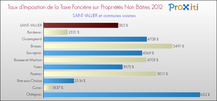 Taux d'imposition de la taxe foncière sur les immeubles et terrains non batis 2012 pour SAINT-VALLIER et les communes proches Comparaison des taux d'imposition de la taxe foncière sur les immeubles et terrains non batis 2012 pour SAINT-VALLIER et les communes voisines