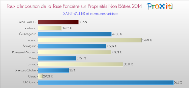 Taux d'imposition de la taxe foncière sur les immeubles et terrains non batis 2014 pour SAINT-VALLIER et les communes proches Comparaison des taux d'imposition de la taxe foncière sur les immeubles et terrains non batis 2014 pour SAINT-VALLIER et les communes voisines