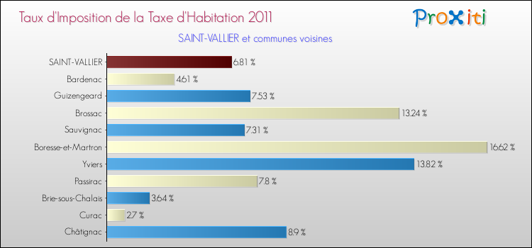 Taux d'imposition de la taxe d'habitation 2011 pour SAINT-VALLIER et les communes proches Comparaison des taux d'imposition de la taxe d'habitation 2011 pour SAINT-VALLIER et les communes voisines