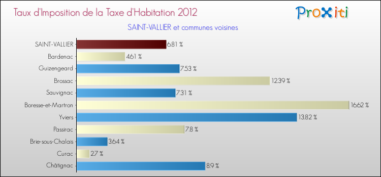 Taux d'imposition de la taxe d'habitation 2012 pour SAINT-VALLIER et les communes proches Comparaison des taux d'imposition de la taxe d'habitation 2012 pour SAINT-VALLIER et les communes voisines