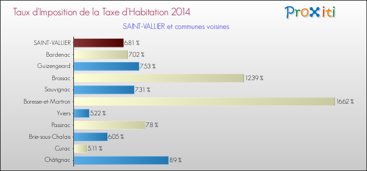 Taux d'imposition de la taxe d'habitation 2014 pour SAINT-VALLIER et les communes proches Comparaison des taux d'imposition de la taxe d'habitation 2014 pour SAINT-VALLIER et les communes voisines