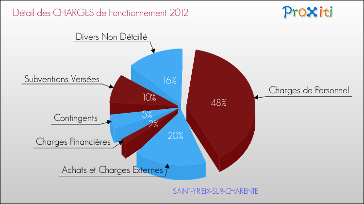 Décomposition des Charges de Fonctionnement 2012 de la commune de SAINT-YRIEIX-SUR-CHARENTE Charges de Fonctionnement 2012 pour la commune de SAINT-YRIEIX-SUR-CHARENTE