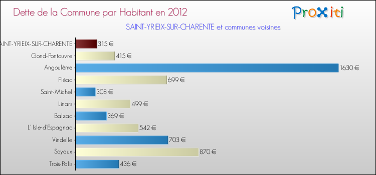 Dette par habitant de la commune en 2012 pour SAINT-YRIEIX-SUR-CHARENTE et les communes proches Comparaison de la dette par habitant de la commune en 2012 pour SAINT-YRIEIX-SUR-CHARENTE et les communes voisines