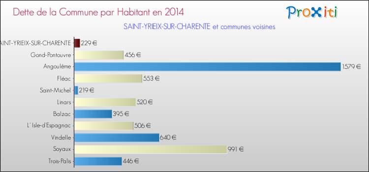 Dette par habitant de la commune en 2014 pour SAINT-YRIEIX-SUR-CHARENTE et les communes proches Comparaison de la dette par habitant de la commune en 2014 pour SAINT-YRIEIX-SUR-CHARENTE et les communes voisines