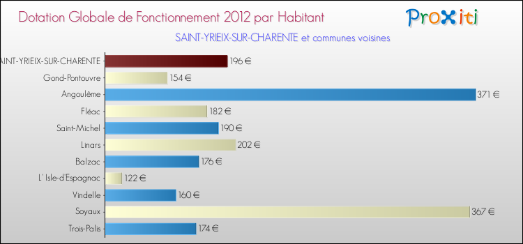 Montant des dotations globales de fonctionnement DGF par Habitant pour SAINT-YRIEIX-SUR-CHARENTE et les communes proches Comparaison des des dotations globales de fonctionnement DGF par habitant pour SAINT-YRIEIX-SUR-CHARENTE et les communes voisines