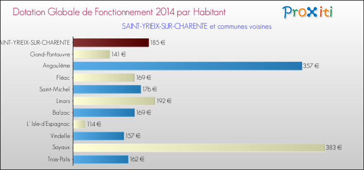 Montant des dotations globales de fonctionnement DGF par Habitant pour SAINT-YRIEIX-SUR-CHARENTE et les communes proches en 2014. Comparaison des des dotations globales de fonctionnement DGF par habitant pour SAINT-YRIEIX-SUR-CHARENTE et les communes voisines en 2014.