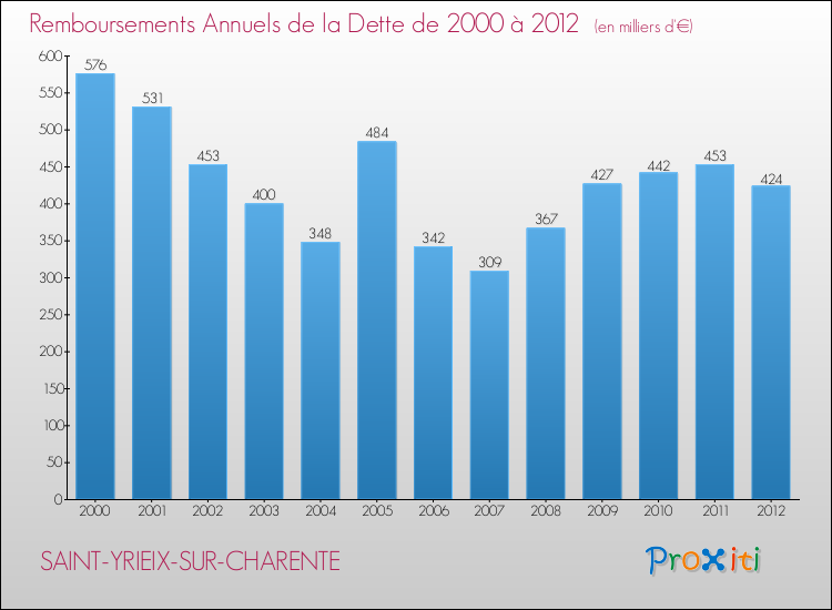 Evolution de l'annuité de la dette pour la commune de SAINT-YRIEIX-SUR-CHARENTE de 2000 à 2012 Annuités de la dette pour SAINT-YRIEIX-SUR-CHARENTE de 2000 à 2012
