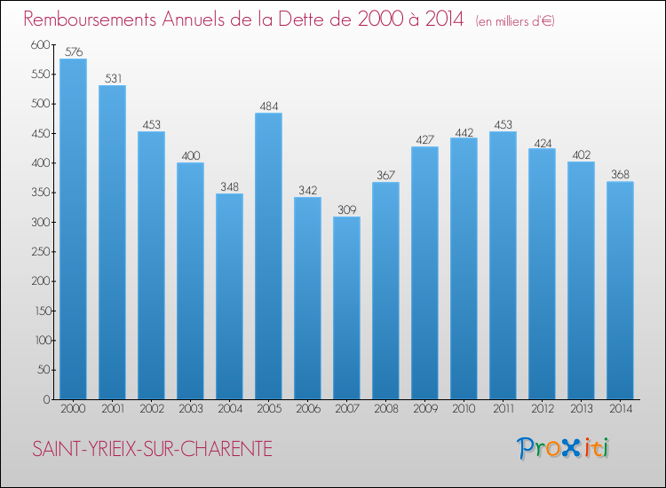 Evolution de l'annuité de la dette pour la commune de SAINT-YRIEIX-SUR-CHARENTE de 2000 à 2014 Annuités de la dette pour SAINT-YRIEIX-SUR-CHARENTE de 2000 à 2014