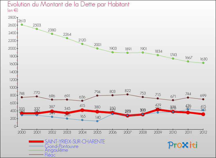 Evolution de la dette par habitant pour la commune de SAINT-YRIEIX-SUR-CHARENTE et les communes proches de 2000 à 2012 Comparaison de la dette par habitant pour SAINT-YRIEIX-SUR-CHARENTE et les communes voisines de 2000 à 2012