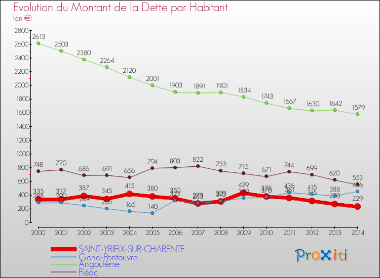 Evolution de la dette par habitant pour la commune de SAINT-YRIEIX-SUR-CHARENTE et les communes proches de 2000 à 2014 Comparaison de la dette par habitant pour SAINT-YRIEIX-SUR-CHARENTE et les communes voisines de 2000 à 2014