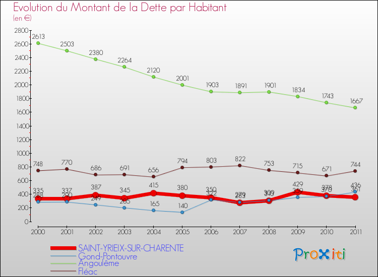 Evolution de la dette par habitant pour la commune de SAINT-YRIEIX-SUR-CHARENTE et les communes proches Comparaison de la dette par habitant pour SAINT-YRIEIX-SUR-CHARENTE et les communes voisines