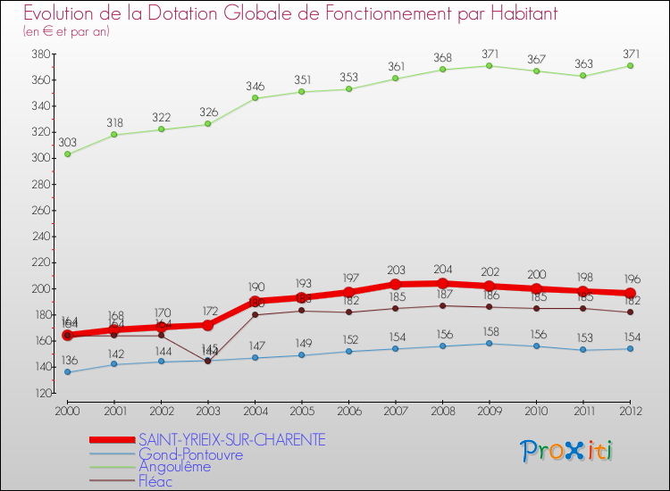 Evolution et montant de la dotation globale de fonctionnement par Habitant pour SAINT-YRIEIX-SUR-CHARENTE et les communes proches Comparaison des dotations globales de fonctionnement par habitant pour SAINT-YRIEIX-SUR-CHARENTE et les communes voisines
