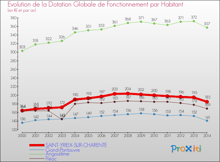 Evolution et montant de la dotation globale de fonctionnement par Habitant pour SAINT-YRIEIX-SUR-CHARENTE et les communes proches de 2000 à 2014. Comparaison des dotations globales de fonctionnement par habitant pour SAINT-YRIEIX-SUR-CHARENTE et les communes voisines de 2000 à 2014.